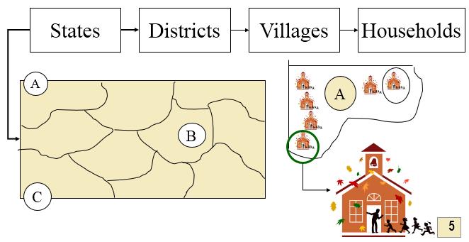 Hình 5. Chọn mẫu nhiều bậc