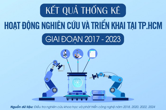 Đôi nét về hoạt động nghiên cứu và triển khai tại TP.HCM giai đoạn 2017-2023